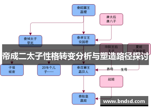 帝成二太子性格转变分析与塑造路径探讨